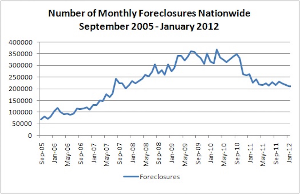 foreclosure.rates.2