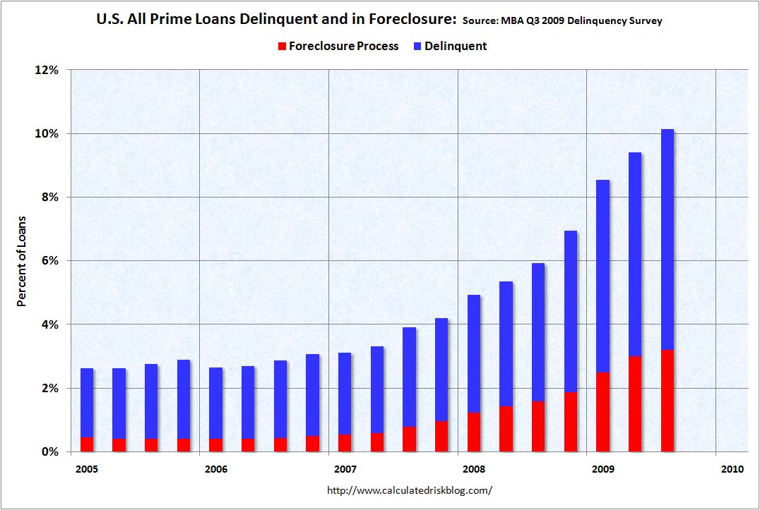 foreclosure.rates