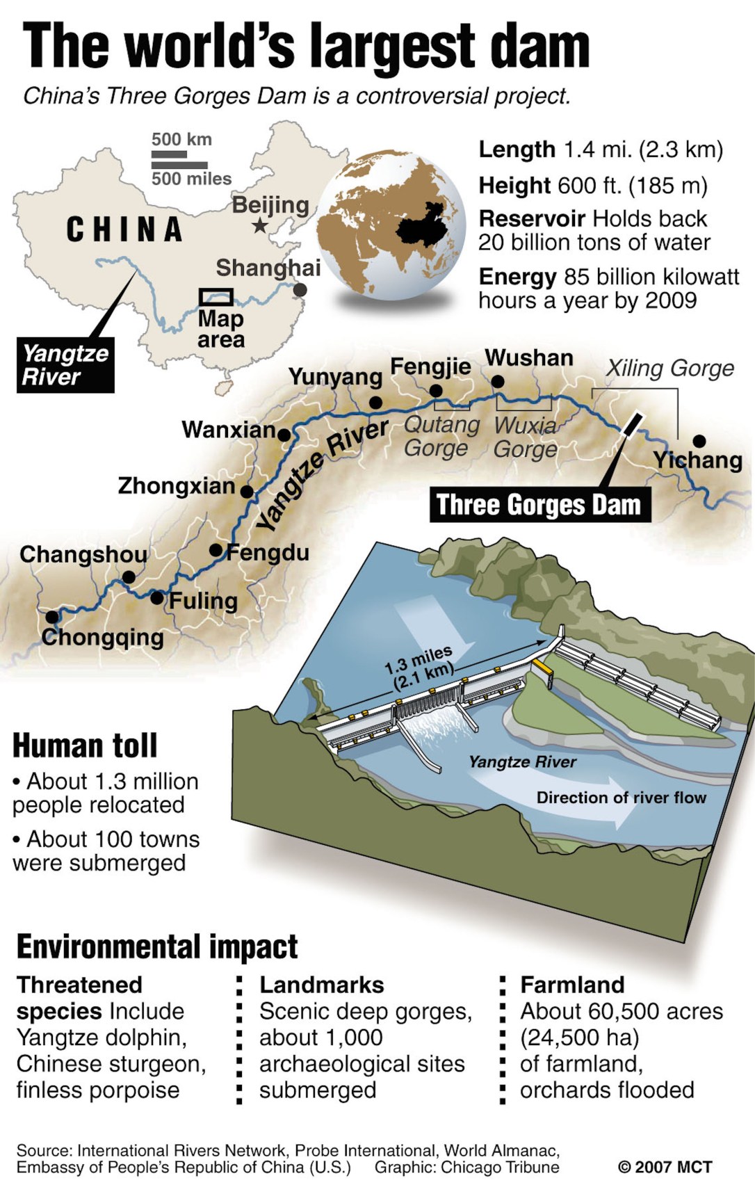 China's Three Gorges Dam