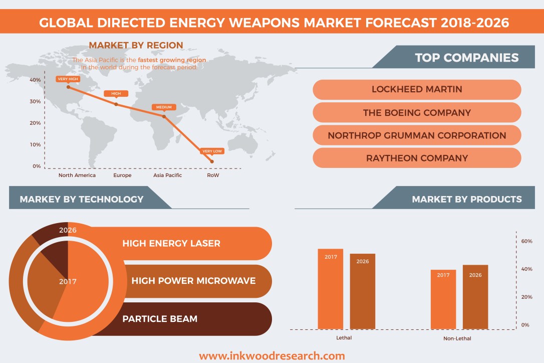 global.dew.market.forecast