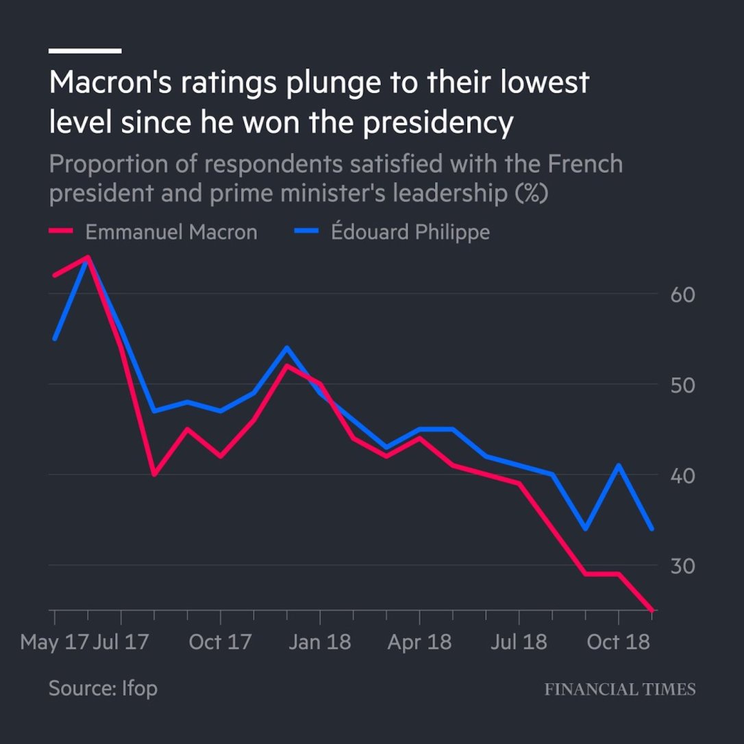 Macron Approval Ratings