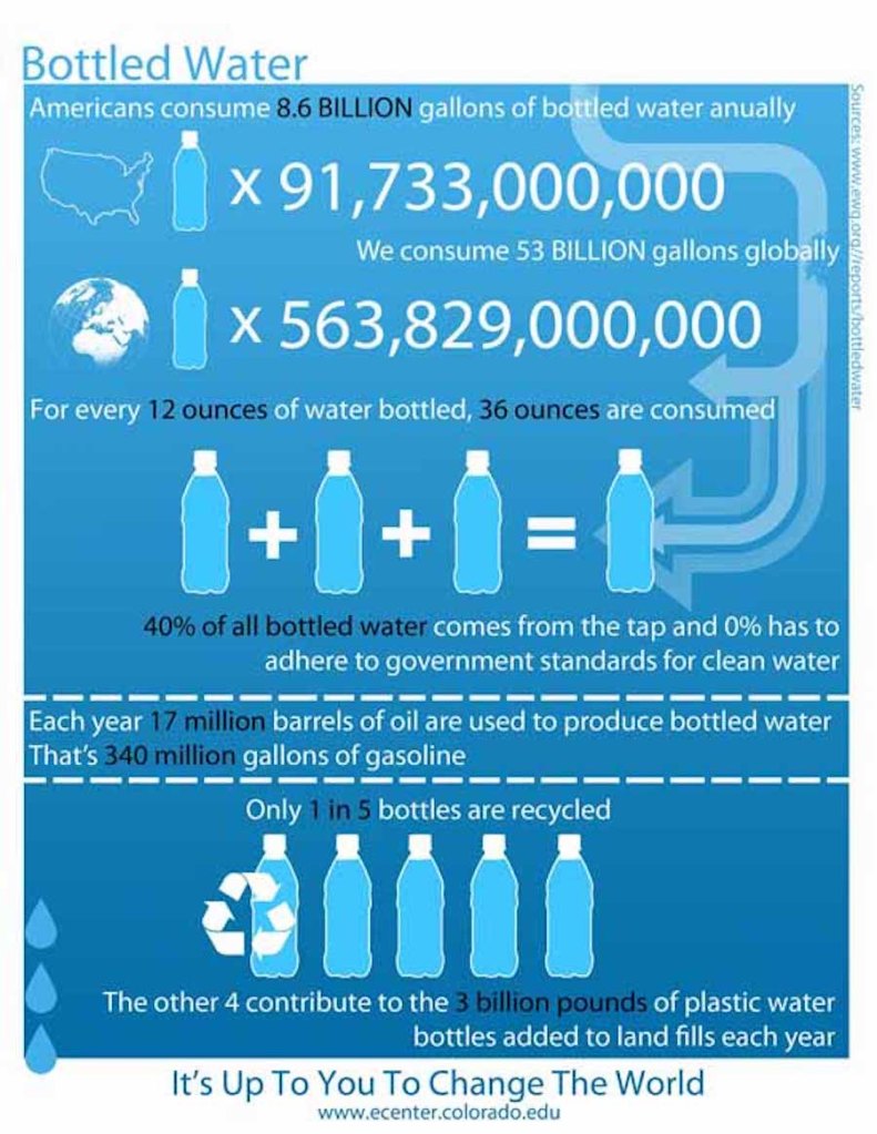 Bottled Water Statistics