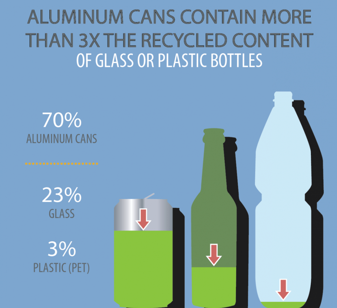 Cans v. Bottles (Recycled Content)