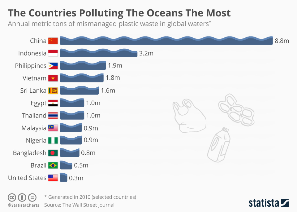 china pollutes ocean