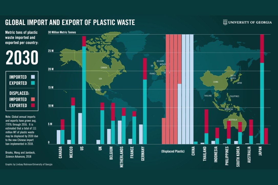 Global Import and Export of Plastic Waste