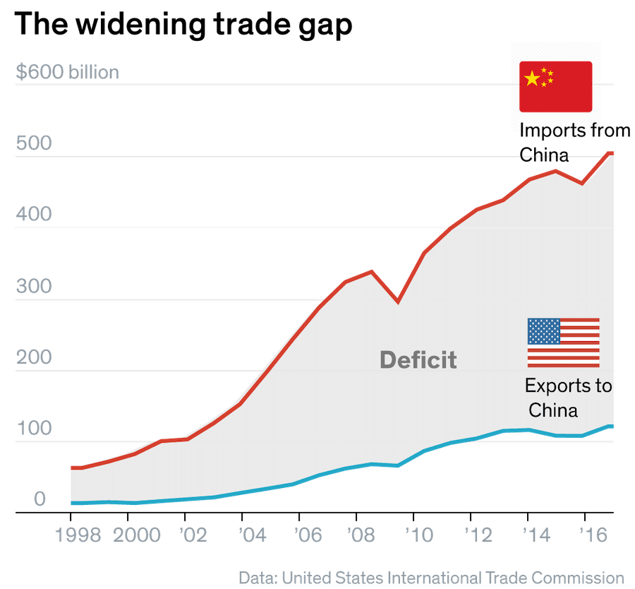 US Trade Balance With China
