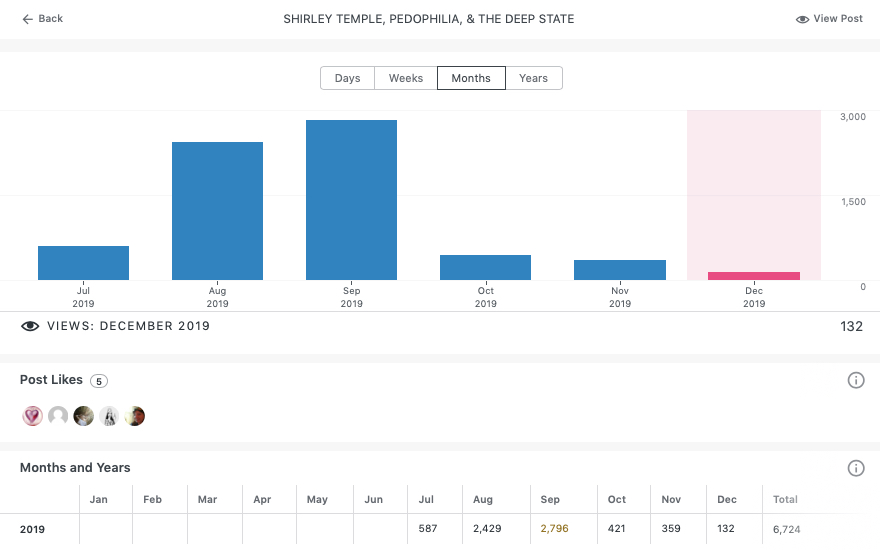 Shirley Temple Stats