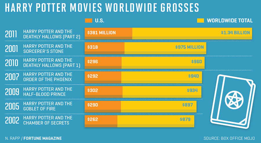 harry potter movies grosses