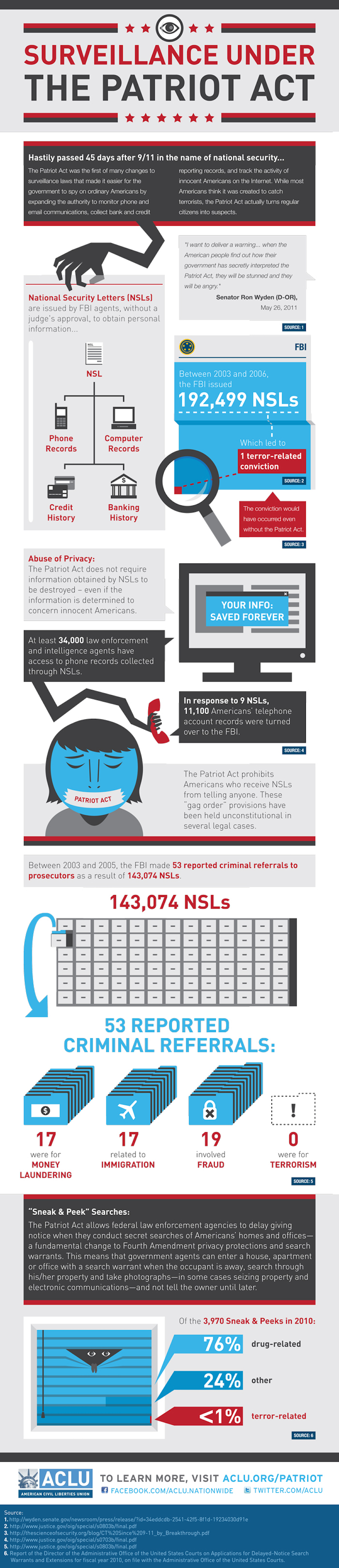 patriot act infographic