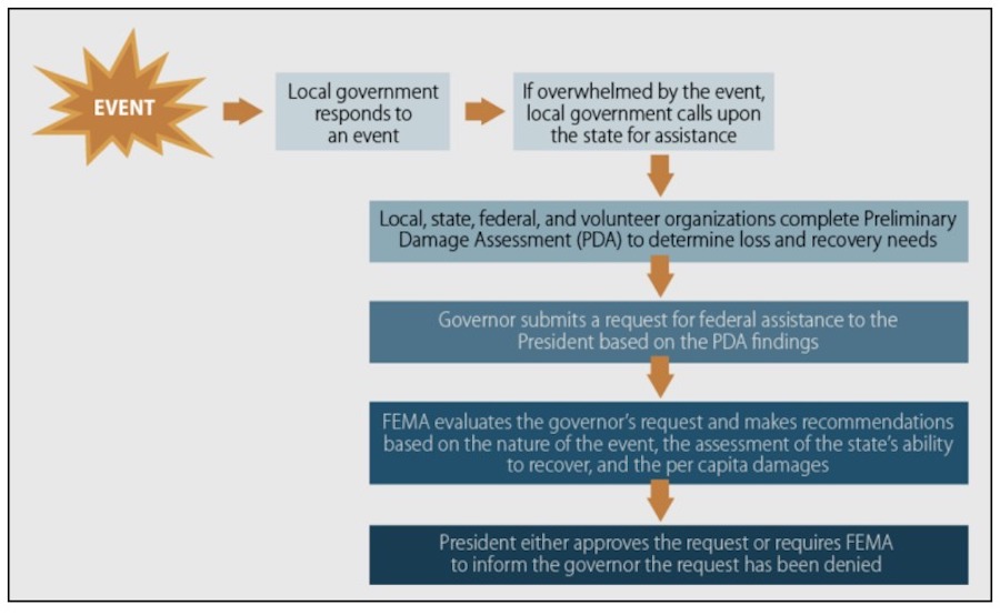 The_Stafford_Act_Process_for_Declaring_Emergencies_and_Major_Disasters