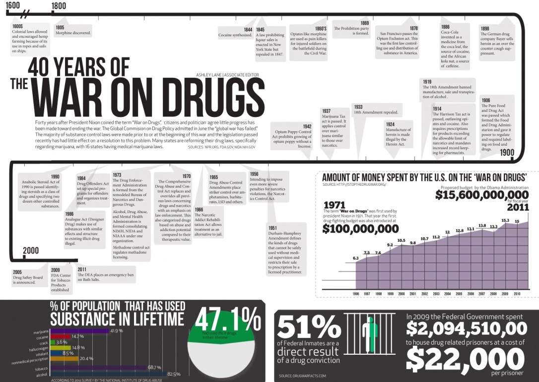 war on drugs stats