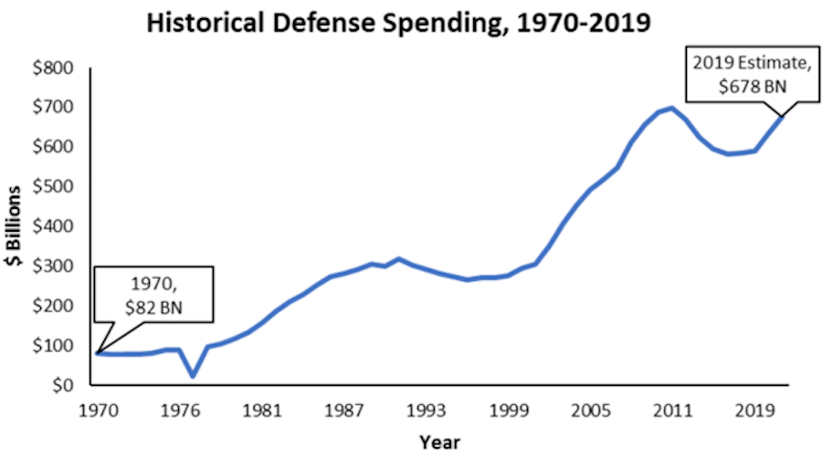 defense spending budget