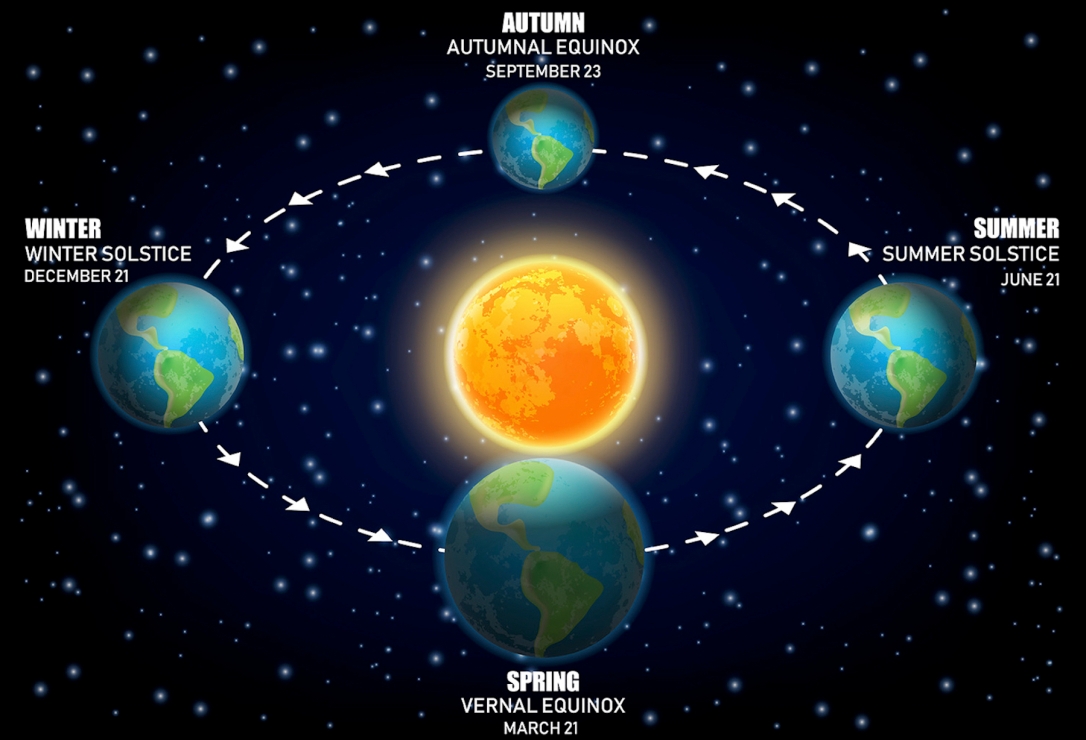 solstice equinox
